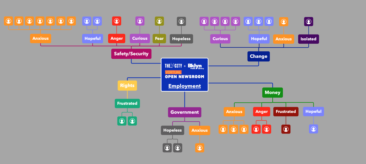 7/ At The Open Newsroom, we log and analyze everything to help us build the agenda for the next meeting. This time we “mapped” the words. Take a look. Here’s all three: rent, jobs and food.