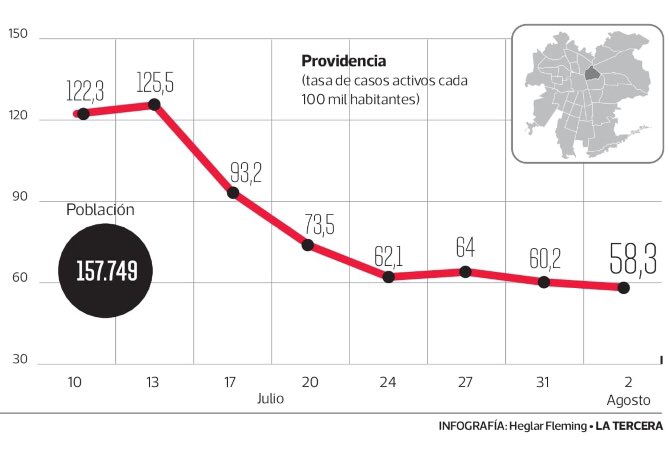 rmunizagav's tweet photo. En Santiago Centro llevamos 132 días en cuarentena obligatoria. Récord mundial. Y hoy, nuevamente, no se ha levantado la medida y sí en Providencia, que exhibe peores cifras que Santiago en casos activos de contagios. Definitivamente no quieren soltar esta comuna, no más. https://t.co/QVu6XEr7cR