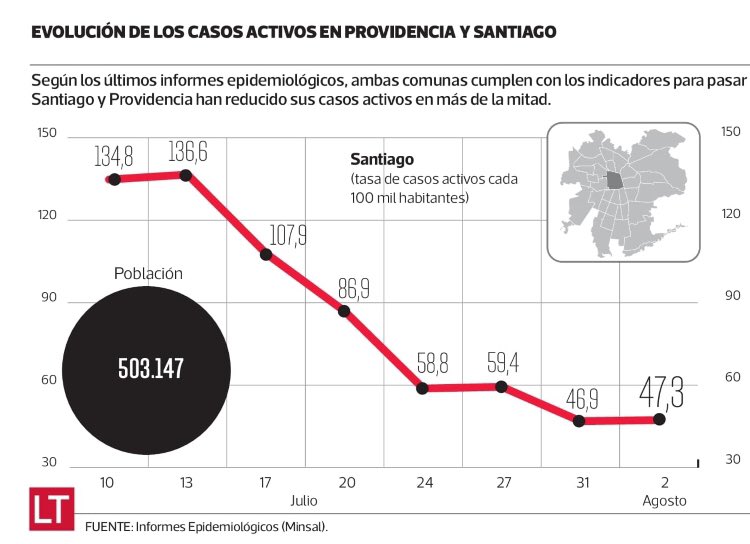 rmunizagav's tweet photo. En Santiago Centro llevamos 132 días en cuarentena obligatoria. Récord mundial. Y hoy, nuevamente, no se ha levantado la medida y sí en Providencia, que exhibe peores cifras que Santiago en casos activos de contagios. Definitivamente no quieren soltar esta comuna, no más. https://t.co/QVu6XEr7cR