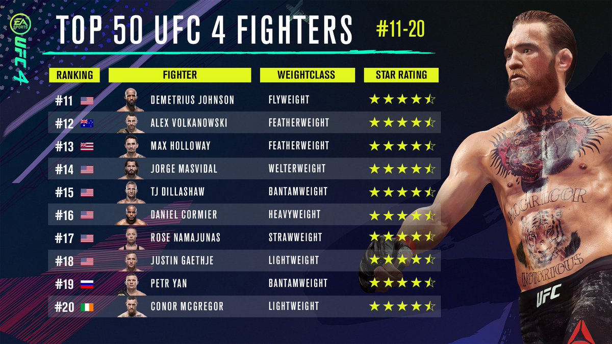 Топ легчайшего веса. Юфс 4 параметры бойцов. Новый боец в юфс 4 ПС. Ufc5 PS бойцы. Полулегкий вес юфс.