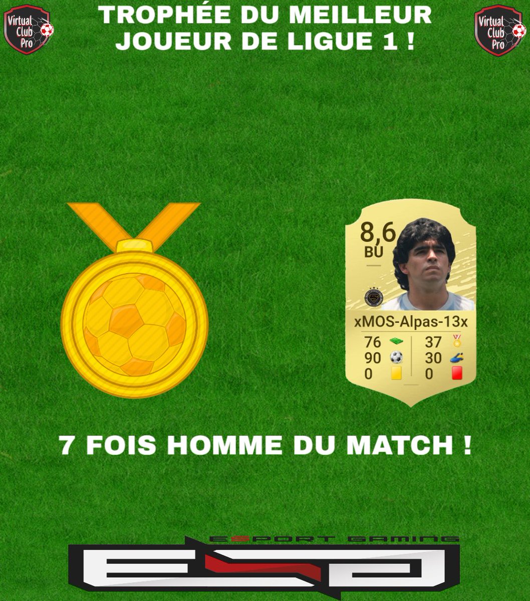 Une nouvelle fois! Le trophée du meilleur joueur de Ligue 1 est attribué à <a href="/13xXmos/">xMOS-Alpas-13x</a> !!🔥🔥
Ses statistiques depuis son entrée en <a href="/EsgPs4/">EsportGaming Playstation</a> parlent d’elles mêmes !! 76 titularisations, 90 buts et 30 passes décisives!!
Joueur et manager exemplaire !! Félicitations !! 🎉🎊