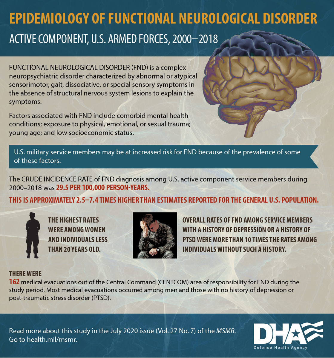AFHSDPAGE's tweet photo. Functional neurological disorder (FND) can be characterized by abnormal or atypical sensorimotor, gait, dissociative, or special sensory symptoms. Read how service members are affected in the July MSMR: https://t.co/Xcg9tdtzyu https://t.co/3EbLFPRejK