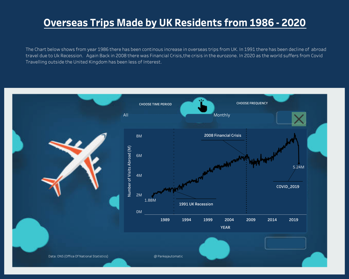 Pankajautomatic's tweet image. #datafam Here&apos;s my #dataviz submission for #MakeoverMonday wk_31 UK visits abroad

Showed 2 major key points
1. Growth 
2. How Pandemic has affected
Feedback Welcome 
@TriMyData @CharlieHTableau
 
Link: tinyurl.com/y42db35a

#Tableau  #DataFamFeedback #data  #MMVizReview
