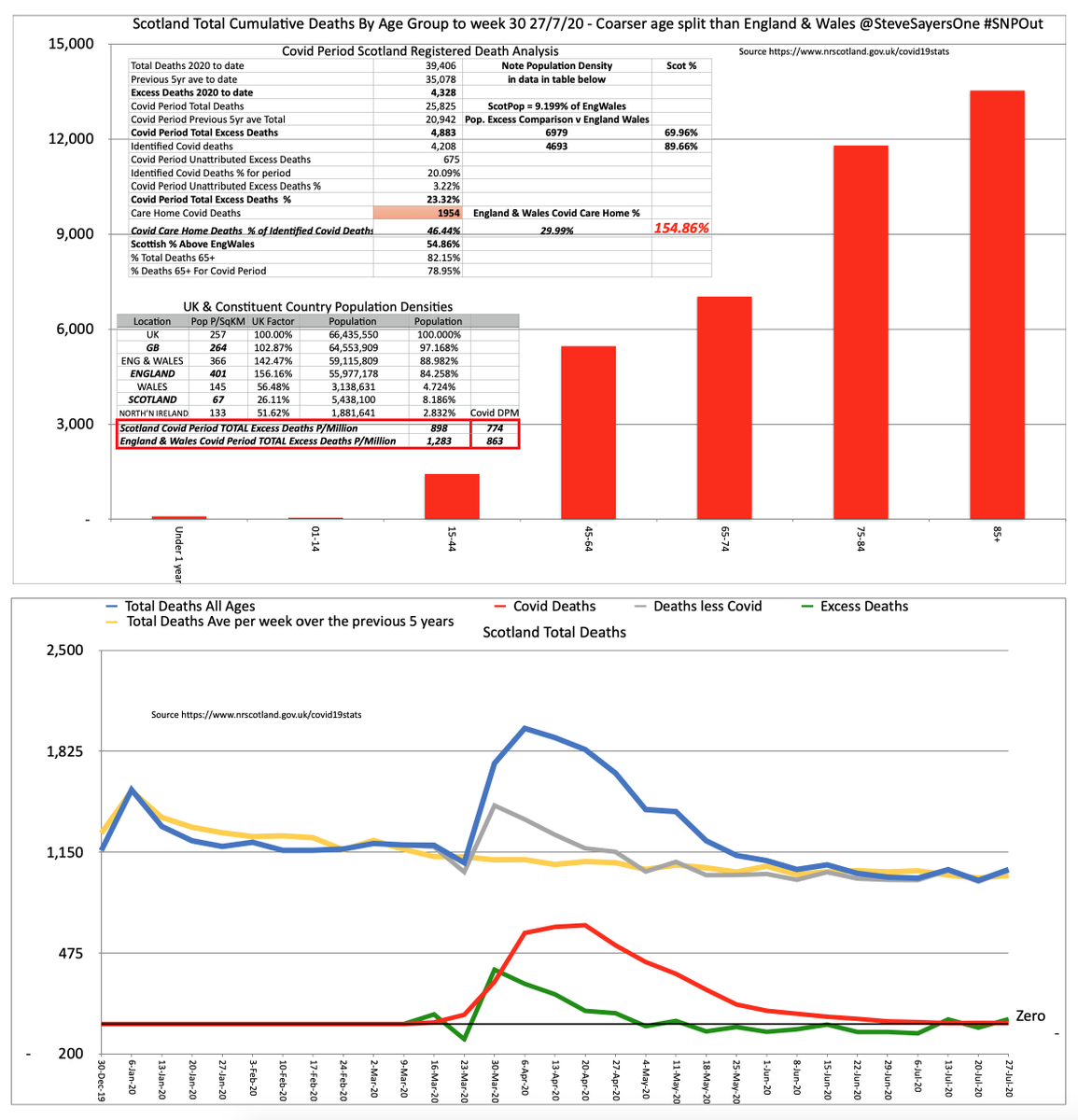 SteveSayersOne's tweet image. Weekly #Covid19 updates. There are no winners here, the pandemic is terrible for those directly affected &amp;amp; our economy. The disparate methods of reporting &amp;amp; handling of the crisis is poor, the #FirstEcho's Daily Sturgeon Show is an utter embarrassment, Scotland ISN'T doing better