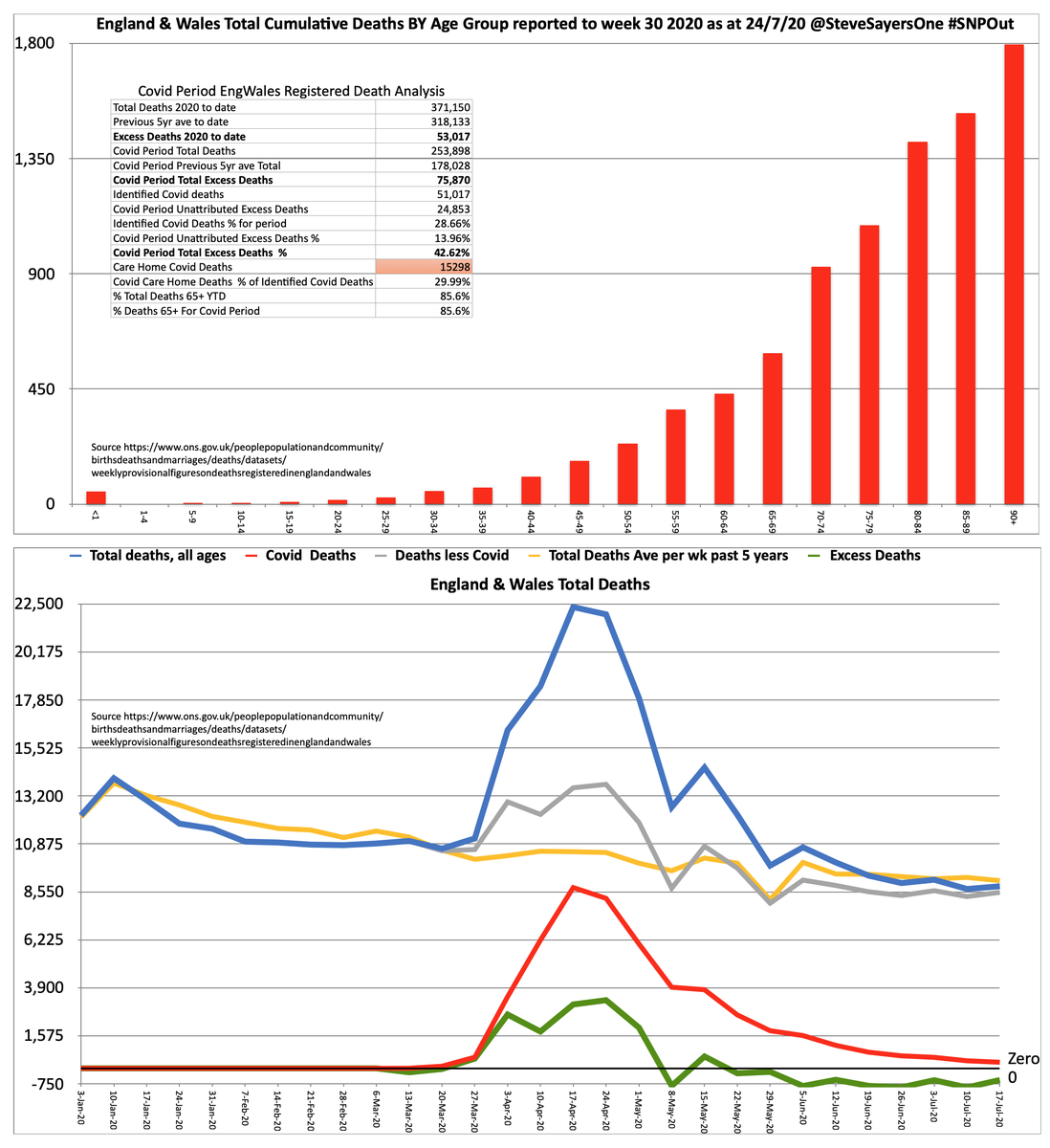 SteveSayersOne's tweet image. Weekly #Covid19 updates. There are no winners here, the pandemic is terrible for those directly affected &amp;amp; our economy. The disparate methods of reporting &amp;amp; handling of the crisis is poor, the #FirstEcho's Daily Sturgeon Show is an utter embarrassment, Scotland ISN'T doing better
