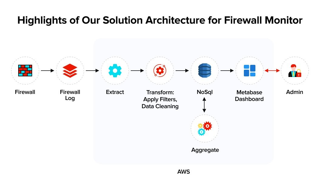 Solution architecture of our Firewall Monitor:6/n