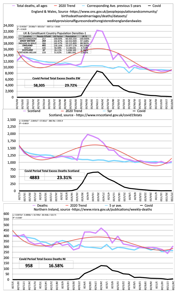 SteveSayersOne's tweet image. Weekly #Covid19 updates. There are no winners here, the pandemic is terrible for those directly affected &amp;amp; our economy. The disparate methods of reporting &amp;amp; handling of the crisis is poor, the #FirstEcho's Daily Sturgeon Show is an utter embarrassment, Scotland ISN'T doing better