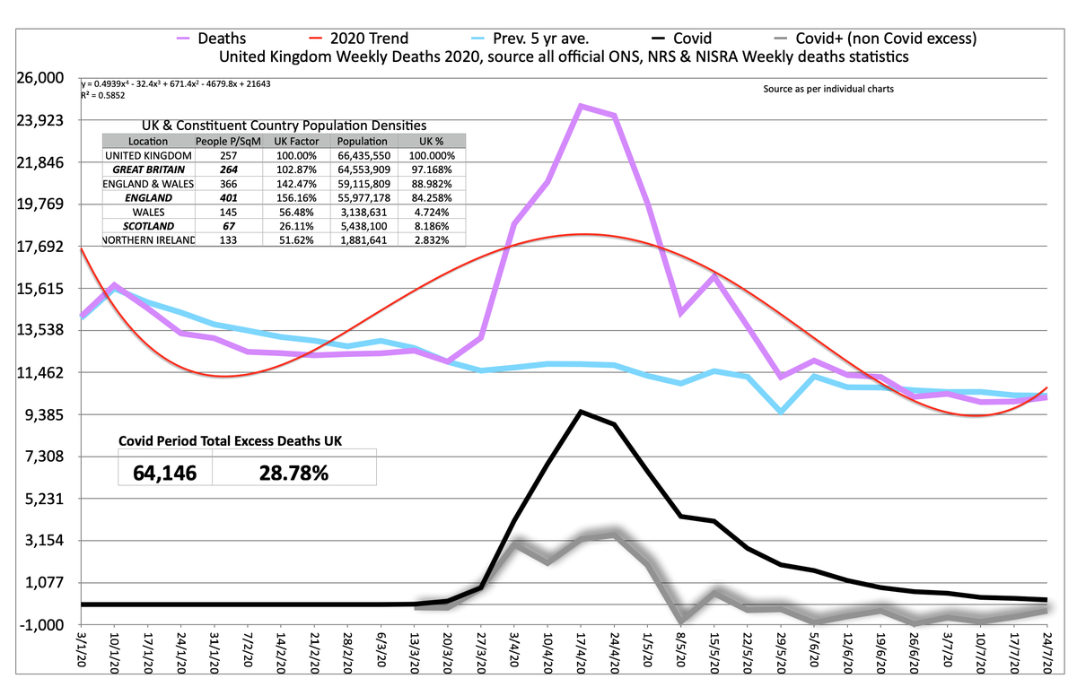 SteveSayersOne's tweet image. Weekly #Covid19 updates. There are no winners here, the pandemic is terrible for those directly affected &amp;amp; our economy. The disparate methods of reporting &amp;amp; handling of the crisis is poor, the #FirstEcho's Daily Sturgeon Show is an utter embarrassment, Scotland ISN'T doing better