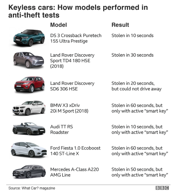 rpkampuchea's tweet image. #UK Se han incrementado en 99% ataques informáticos a automóviles conectados a internet. A distancia pueden activar el acondicionador de aire o controlar el volante. Esto ha disparado los robos. #KeylessCars #ConnectedCars #CyberAttacks