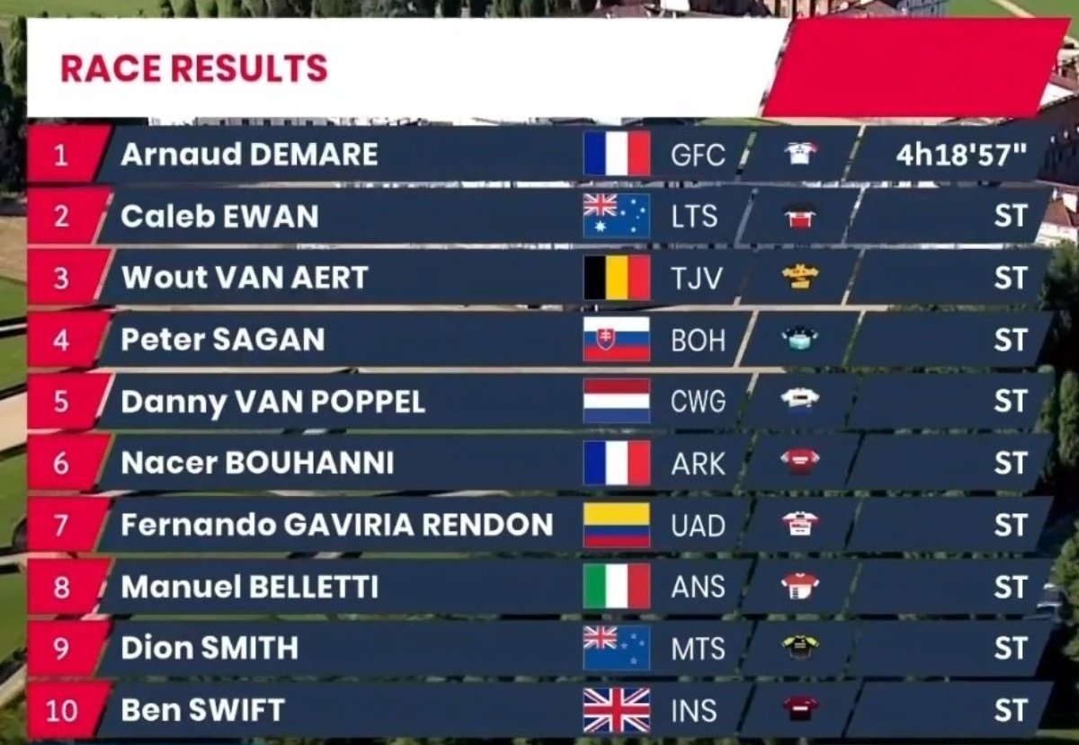 bguyot1982's tweet photo. Ce top 10 à un petit parfum de top 10 d'avant 2017 sur Milan San Remo. #GoNono 👀 https://t.co/GJi8pgcj5S