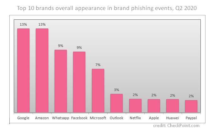 Wi_Fibre's tweet photo. Google and Amazon overtake Apple as most imitated brands for phishing in Q2 2020.
It's estimated that #phishing is the starting point of over 90% of all attempted cyber-attacks; 32% of actual data breaches involved phishing activity
https://t.co/wQJpqDRI2a
#CyberSecurity|#Infosec https://t.co/oGVQQgYy8e