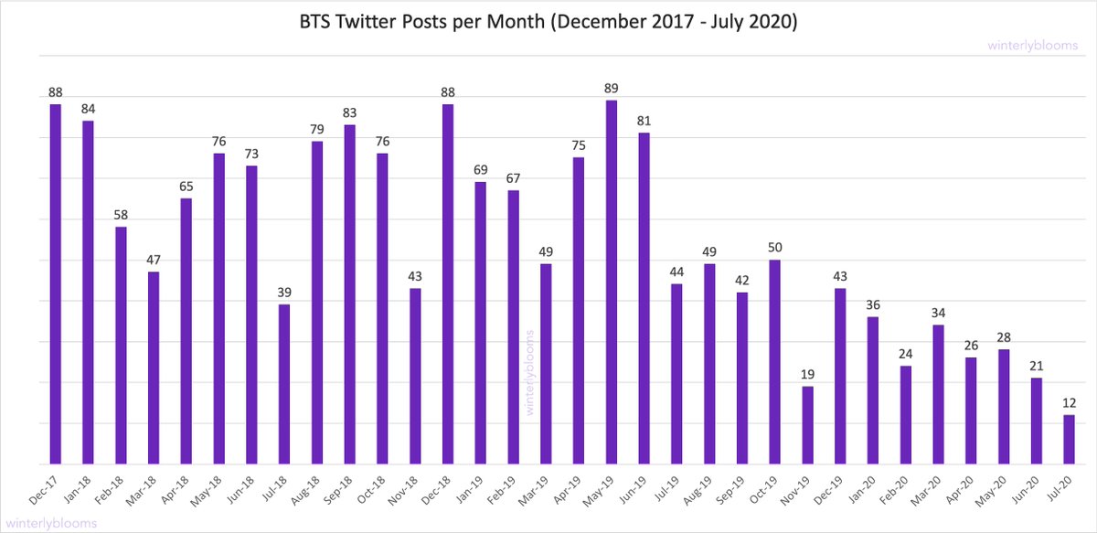 What drew my attention is how steep the incline for  @bts_twt replies are between February – July 2020. To get a better understanding, I calculated the percentage of increase for each metric during this six-month period.
