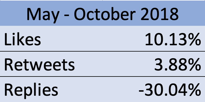 Between May - October 2018, this is how much  @BTS_twt engagements changed: