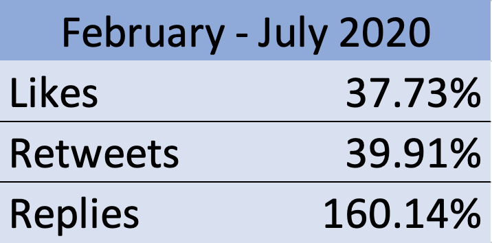 What drew my attention is how steep the incline for  @BTS_twt twt replies are between February – July 2020. To get a better understanding, I calculated the percentage of increase for each metric during this six-month period.