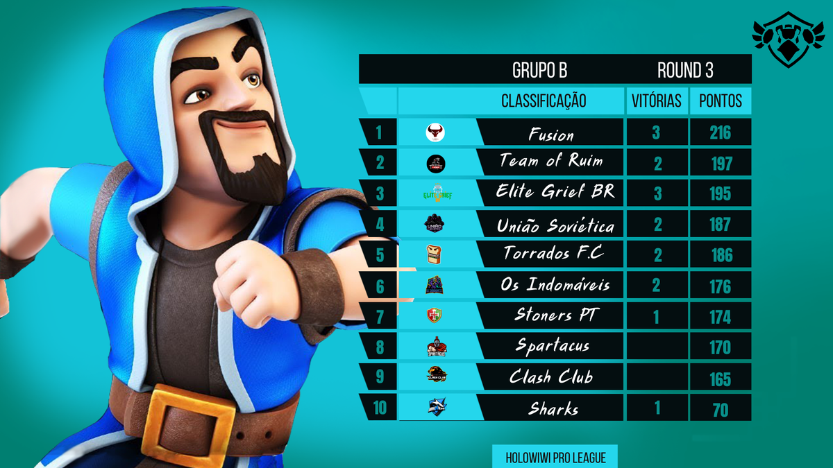 Round 3 💪🏻
<a href="/ClashofClans/">Clash of Clans</a> @coc_hb <a href="/ZurraqueWar/">Zurraque War</a> @EquipeJgy <a href="/Fusion_cockr/">Fusion</a> <a href="/EliteGriefBr/">Elite Grief Br</a>