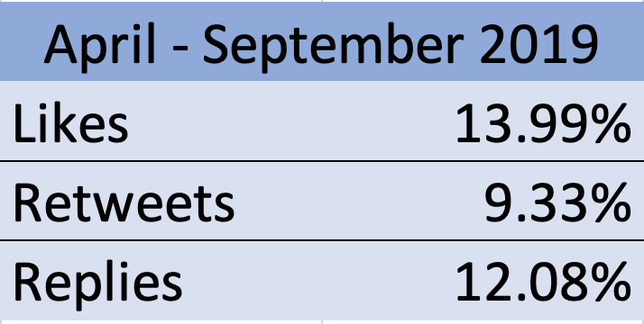 Between April - September 2019, this is how much  @BTS_twt engagements changed: