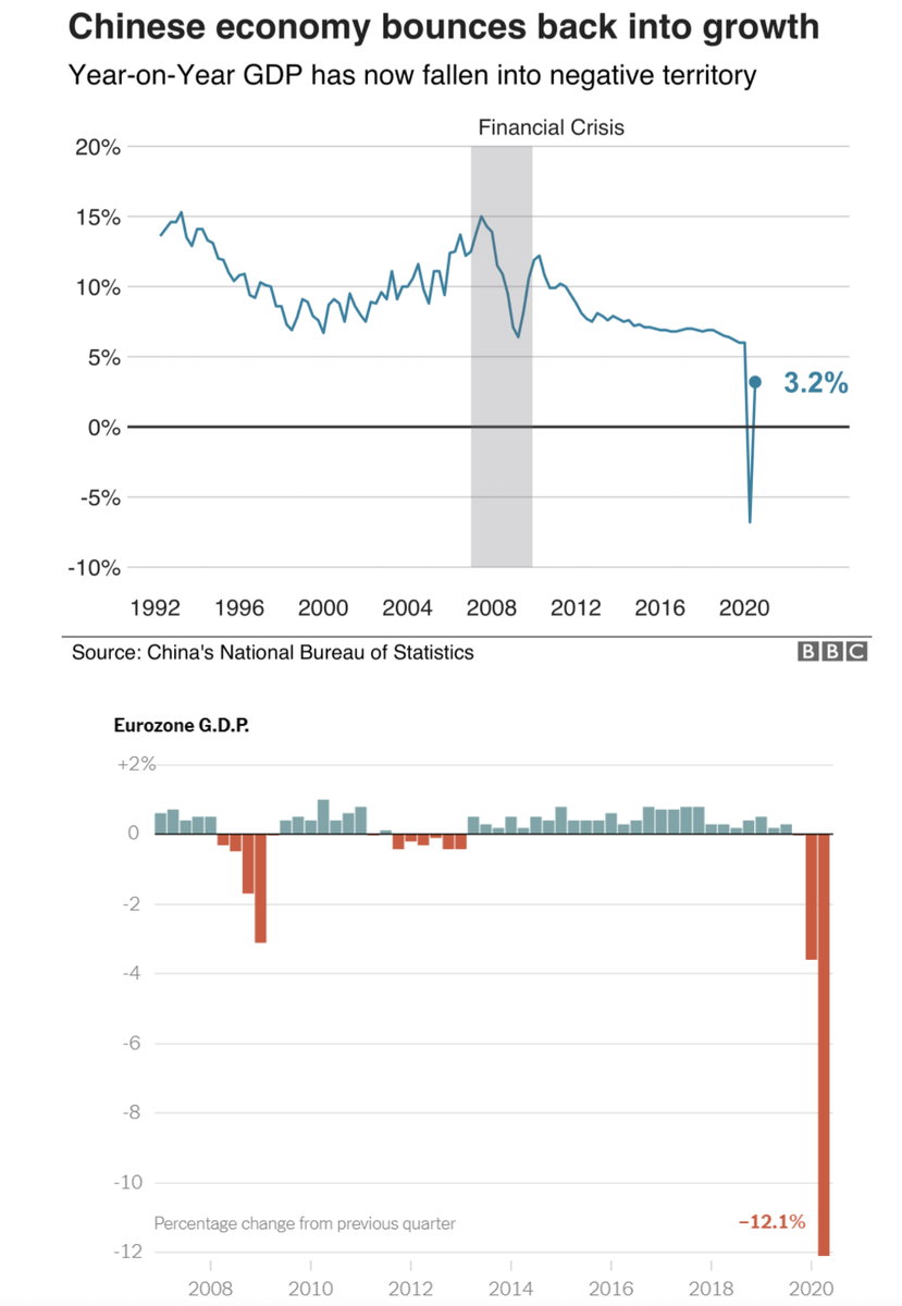 4/ And now these tensions comes together in a farcical, buffoonish way around TikTok.In this week's newsletter, we take a deeper look into the GDP across the US & Eurozone, and how it compares with China's second quarter.