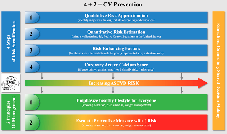 ASPCardio's tweet image. A must listen! Our new Cardiovascular Prevention podcast series co-sponsored w/ @cardionerds
 takes an in-depth look at topics related to #CVDprevention. Hope this inspires Fellows in Training to become #futurecardiologists cardionerds.com/38-cardiovascu…  #heartofprevention #FIT #CVD