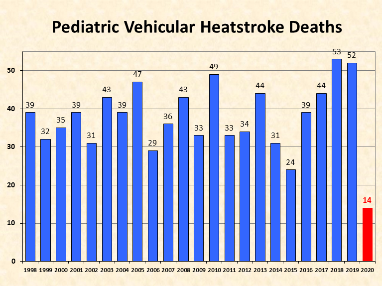 gohsgeorgia's tweet photo. From 1998 to 2019, there were 840 nationwide deaths of children in hot cars. 

54.2% were forgotten by their caregiver.
25.2% gained access on their own.
19.1% were knowingly left by their caregiver.
1.5% unknown.

#parklooklock #lockemout #wheresbaby #lookbeforeyoulock https://t.co/21XUtjSBbQ