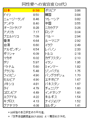 日本の若者は同性愛に世界一寛容 調査結果が判明 淫夢やビリー兄貴が理解を広めた説 Togetter