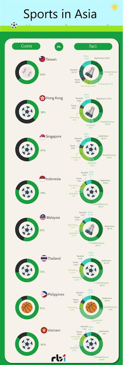 Most #popular #sports in #Asia. The ones that you will bet on. #Bet with #Rb1BET #Rb1