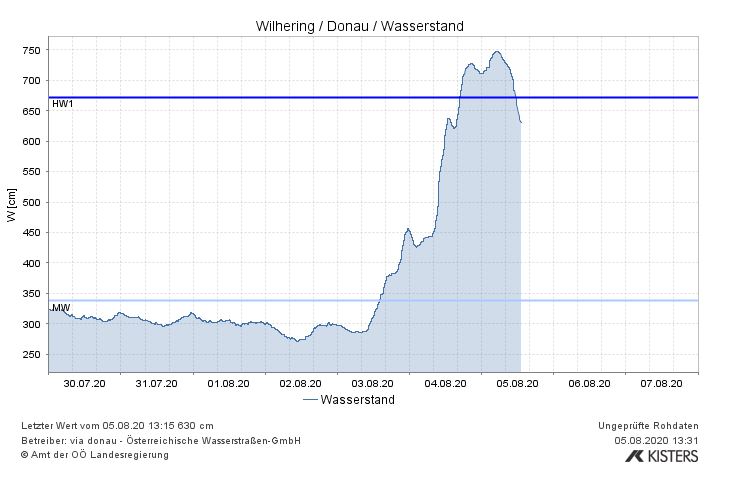 ffedramsberg's tweet photo. +++Die Pegelstände an der Donau sinken wieder. +++ Dennoch sollten Sie bei einem Spaziergang an der Donau weiter Vorsicht walten lassen bis diese wieder ihren Normalpegel erreicht hat. Anbei das Diagramm des Hydrographischen Dienst
#ffedramsberg #gemeinsamimeinsatzfuerooe #ooelfv https://t.co/iqSknD1Mo1
