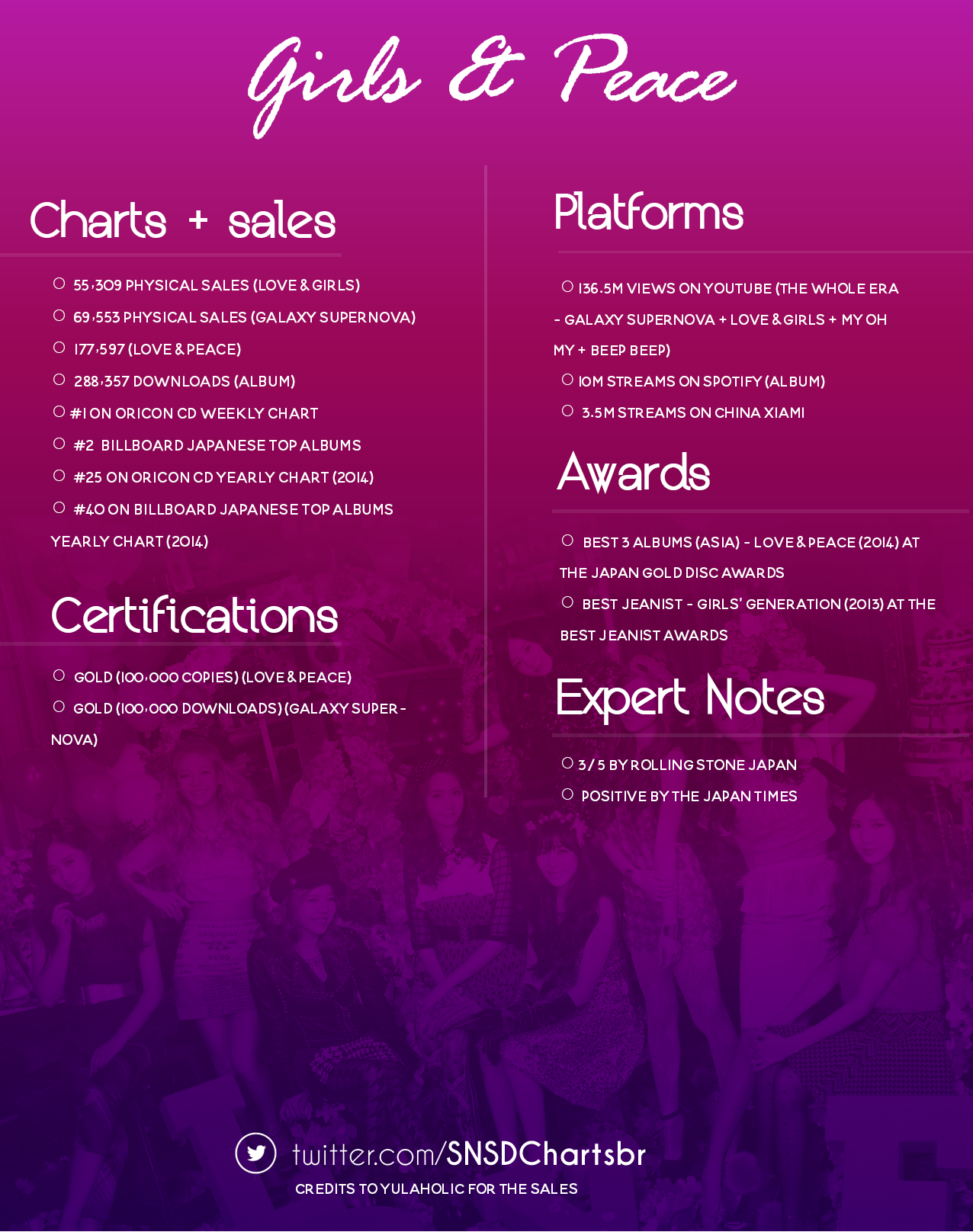snsd-charts-on-twitter-it-ranked-1-on-billboard-world-albums-and