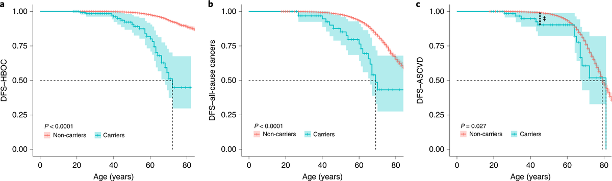 ensembl's tweet photo. Population #genetic screening efficiently identifies carriers of autosomal dominant #diseases. 
@NatureMedicine 

https://t.co/s1nZIexS3v
#UsingEnsembl #UsingVEP #EnsemblVEP https://t.co/LNIt4AufOj