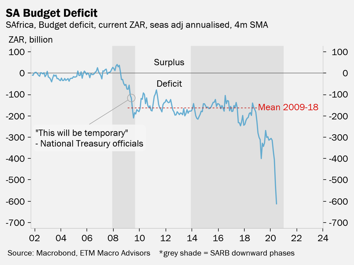 etmanalytics's tweet photo. The same data but looked at in another way. Annualised deficit in ZAR billion. Few things as permanent as a temporary government deficit. https://t.co/kLIXTdBM1K