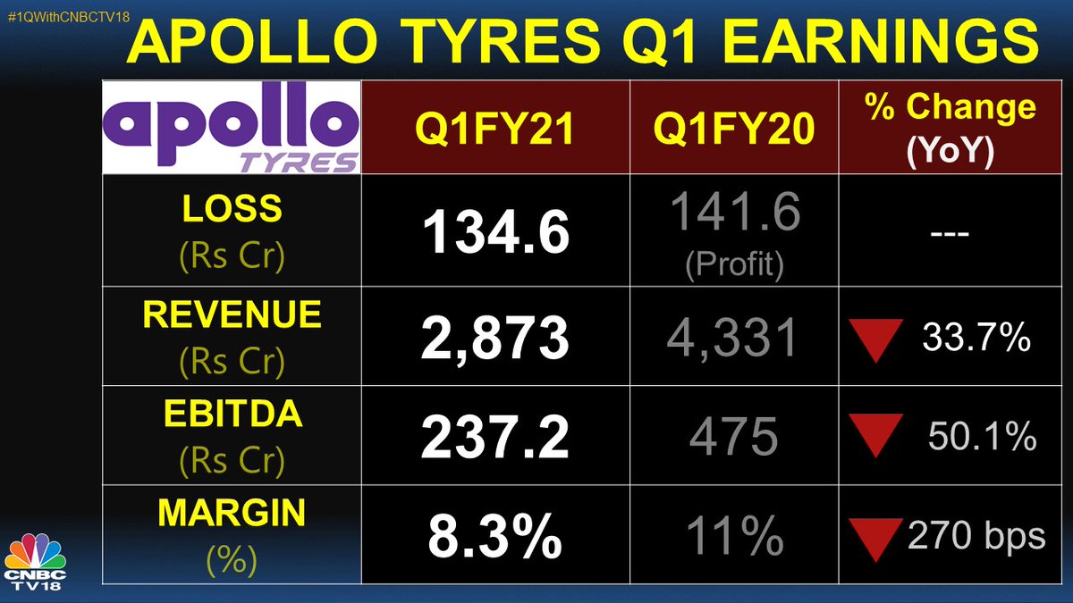 Apollo Tyres : QWithCNBCTV Apollo Tyres reports loss compared profit