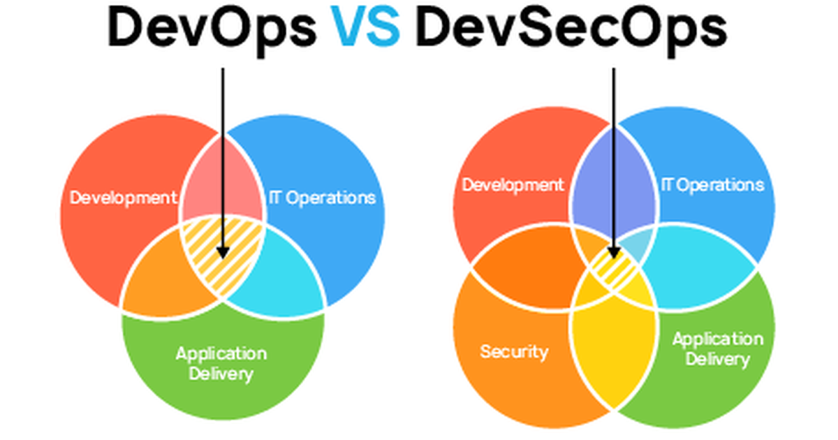 Flexmind_co's tweet photo. Learn about the tools available in the market for DevSecOps. https://t.co/X1ZPMptMBn
#devops #devsecops #devopstools #devsecopstools https://t.co/ItC6Hspfvy