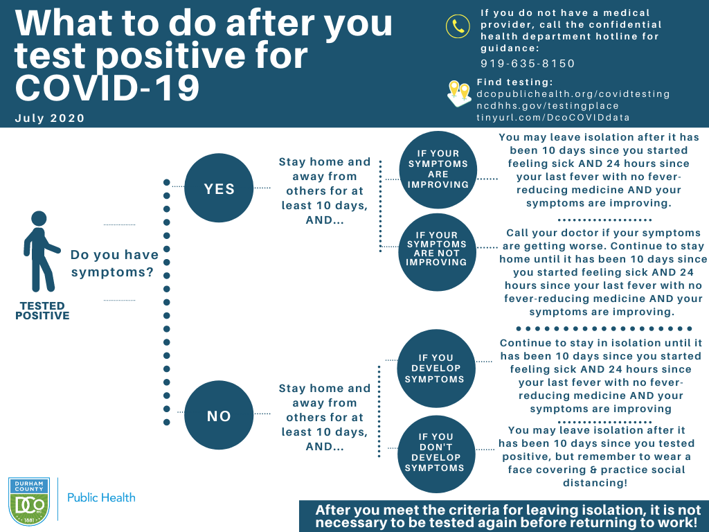 DurhamHealthNC's tweet photo. Do you know what to do after you get your #COVID19 test results? Use this guide to help: https://t.co/PnaDVMNGXI https://t.co/Wegy0HEhGa