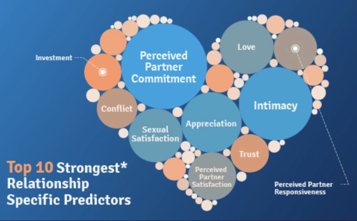 DecideOrSlide's tweet image. What does a massive new study on relationship satisfaction have to tell us? I have a robust summary out today on the incredible work accomplished by @datingdecisions and @PaulEastwick 

ifstudies.org/blog/what-a-gr…