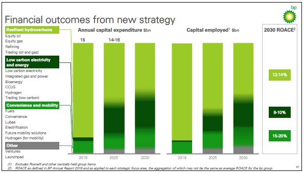 ckarapataki's tweet photo. If they can prove the #returnoncapital shown below, others will follow. With returns for the O&G sector in the single digits (at best), I expect we'll see a lot more activity from oil companies becoming energy companies soon. (4/4) https://t.co/YxDP0WBfGG
