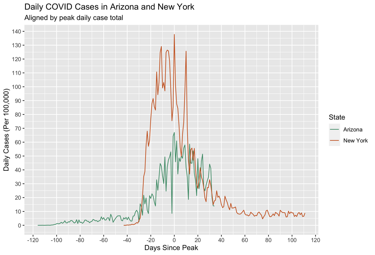 Here we compare the  #covid19 case trajectories in two states,  #az and  #ny. When aligning the two time series by their peak daily case total, we see that New York exhibited a sharper increase, but that the improvement in case numbers for both are tracking quite closely!  #dataviz