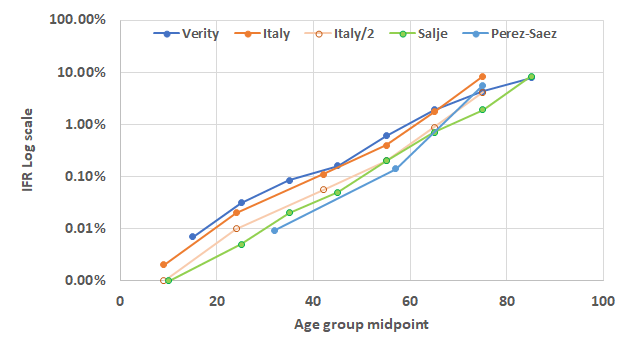 Small correction: There apparently was a correction to Salje posted which decreased their IFRs by a bit (pop IFR from 0.6 to 0.5%). Here's the figure re-done w/ new corrected values.H/T  @brian_gadd