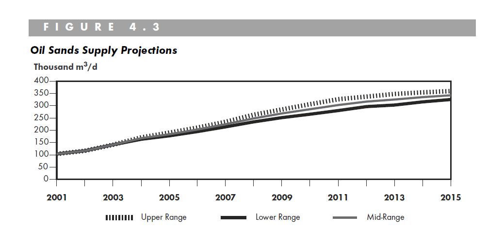 Consider Alberta in the early 2000s: you're planning for a world where oil sands production is going to increase 3-4x over the next decade, with massive inbound FDI. Does that scream, "wow, we should really save now because, in 15 years from now, things will be tough?"