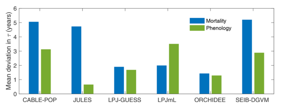 1. Spatial variation in turnover time was driven as much by phenological processes as mortality processes in 4 of the  #TBMs. This is about plant functional type distributions and turnover rates for leaves and fine roots (which are hard to constrain).3/n