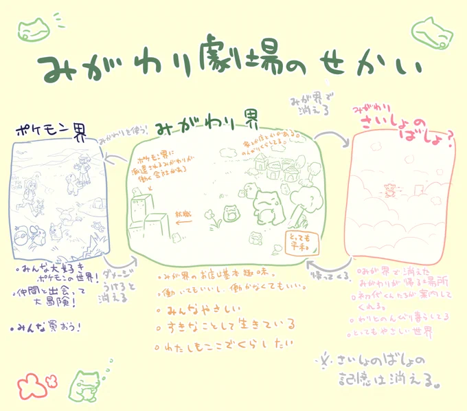みがわり劇場のせかいとか注意とか、しぬほど雑に書きました。よんでくれているひと…いつもありがとう。 