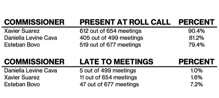 doug_hanks's tweet photo. From @getcivicpro — a look at the three commissioners running for mayor. Who was ready when @MiamiDadeBCC meetings began ? (Also published list on legislation sponsorship, but I’m asking for a bit more info on that.) https://t.co/5fHcII5TmW