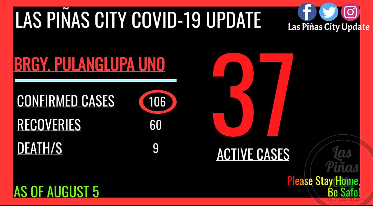 pinas_city's tweet photo. Kumpirmadong kaso ng COVID-19 sa Brgy. Pulanglupa Uno, lagpas 100 na!, matapos maiulat ngayon ang bagong 14 na kaso, sa kasalukuyan nasa 106 na ito. 
#LPCUpdate #COVID19PH https://t.co/WDHtDEOAfI