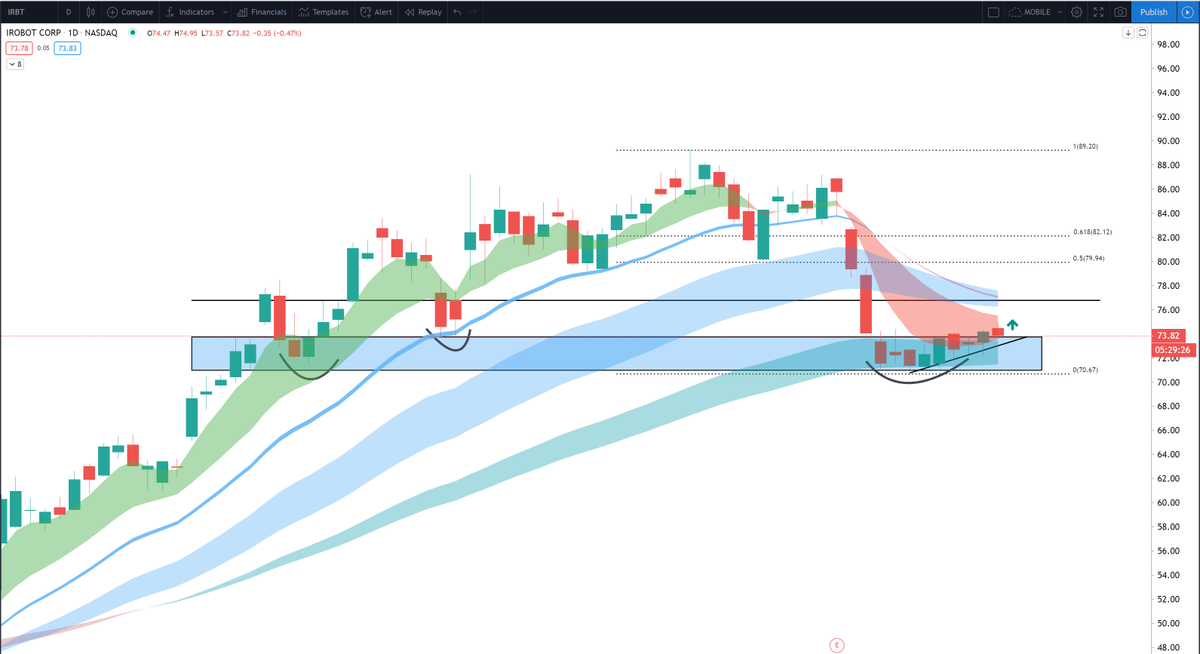 ripster47's tweet photo. $IRBT #chartidea #swingidea
#Followerrequest
Not my favorite setup but i like IRBT breaking weekly range to upside
Needs to build over 74.30
Stops 71 or right under it
Target 77, 80 https://t.co/jaXlYRPbiP