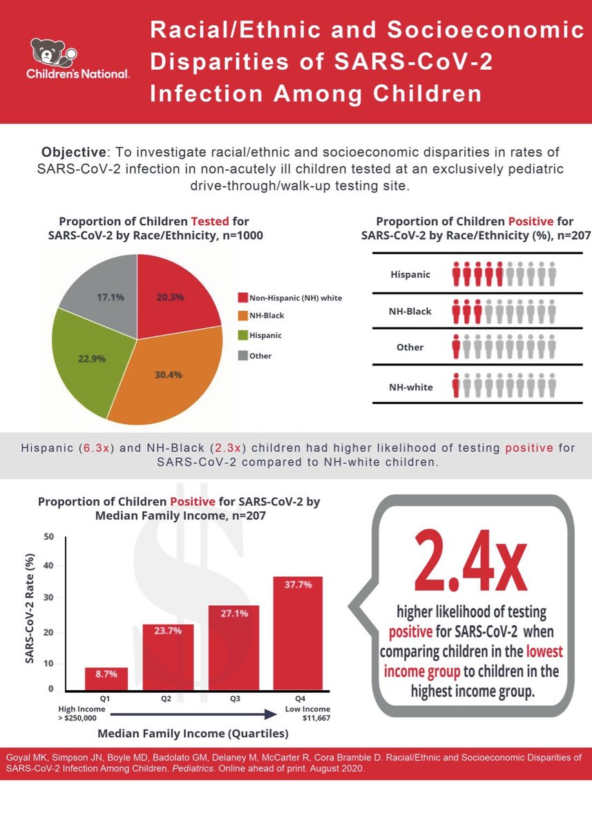 Monika Goyal MD, MSCE (@monikagoyal123) on Twitter photo Thanks to <a href="/AmerAcadPeds/">American Academy of Pediatrics</a> for publishing our work describing that racial/ethnic & socioeconomic disparities in COVID19 rates extend to children. <a href="/ChildrensNatl/">Children's National Hospital 🏥</a> #MedTwitter #healthequity <a href="/DrJoSimps/">Joelle</a> <a href="/MeleahBoyle/">Meleah Boyle</a>
pediatrics.aappublications.org/content/pediat… Thanks to <a href="/AmerAcadPeds/">American Academy of Pediatrics</a> for publishing our work describing that racial/ethnic & socioeconomic disparities in COVID19 rates extend to children. <a href="/ChildrensNatl/">Children's National Hospital 🏥</a> #MedTwitter #healthequity <a href="/DrJoSimps/">Joelle</a> <a href="/MeleahBoyle/">Meleah Boyle</a>
pediatrics.aappublications.org/content/pediat…