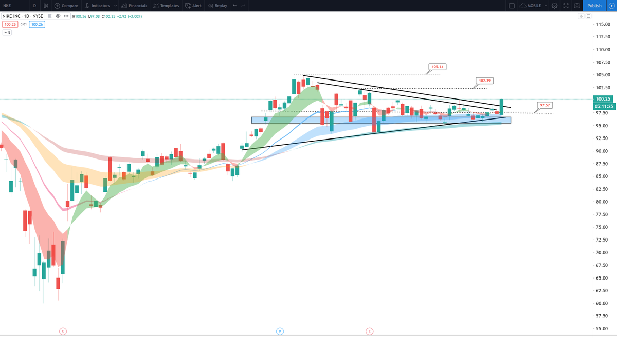 ripster47's tweet photo. $NKE #chartidea #followeridea
If bases over 100 , can see 102 or back to highs
Slow mover but getting out of consolidation
Risk off is still 97.50
1:1 or 1:2 risk reward trade here.
Ideal buy on pullback or retest of today's break https://t.co/lpBsoAhhON