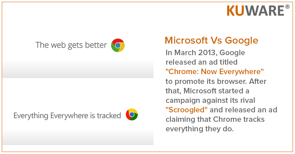 Microsoft made a smart move by using the same video ad to warn Chrome users. 
Content is an effective way to promote your USP in competitive advertising to your target audience.
Visit us to learn more about content marketing:
kuware.com/digital-market…
#GoogleVsMicrosoft #BrandWar