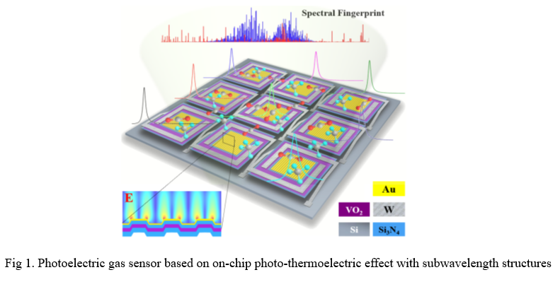 OEA_journal's tweet photo. #OEA_Hightlight [Original Article] On-chip readout plasmonic mid-IR gas sensor
#Jinan_University
#Gas_sensor #Mid_IR #On_chip #Surface_plasmon_resonance #Spectroscopy 
https://t.co/pAq8HFwu1n https://t.co/biwjR8kSoA