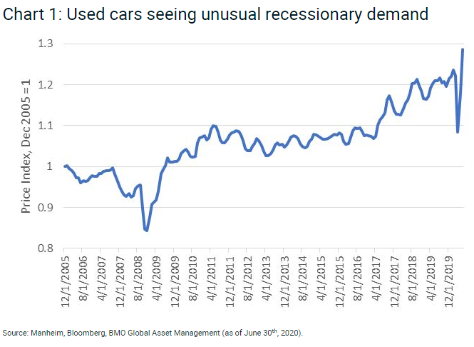 Used cars seeing unusual recessionary demand &amp; V-shaped recovery for Canadian sentiment. Great charts from BMO GAM

Source: bmogam.com/ca-en/investor…
