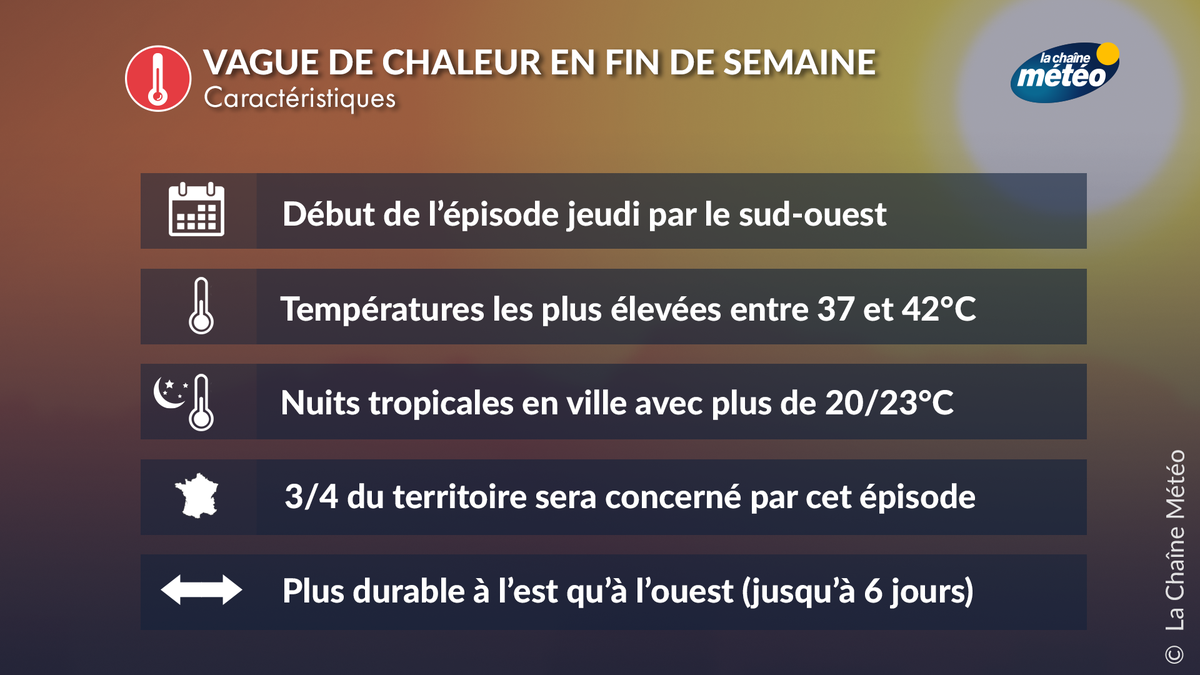 lachainemeteo's tweet photo. Voici les principales caractéristiques de cette vague de chaleur caniculaire. #Vendredi sera la journée la plus chaude de la semaine avec localement des pointes à 42°C voire un peu plus très localement dans le sud-ouest.♨️🥵 Pensez à bien vous hydrater. https://t.co/FhBQ97slJ7 https://t.co/qdHastt0Lf