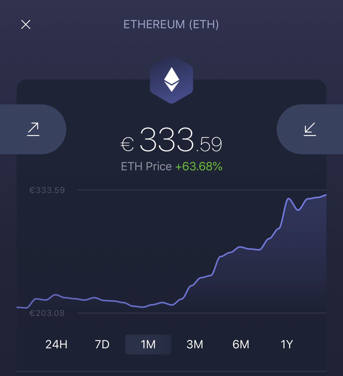 bet_sur's tweet photo. Y el ethereum no para de crecer... 63% ultimo mes... nos vamos a la luna!! Quieres recibir aparte de la subida de eth el 9% mensual de la inversion?? #libertadfinanciera https://t.co/HnrU9eskAQ