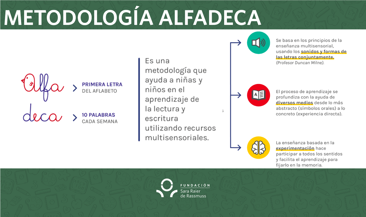 FSRRchile's tweet photo. La metodología del #ProgramaAlfadeca está basada en recursos multisensoriales de la neurociencia que hace que los niños y niñas obtengan mayor concentración y atracción hacia el contenido, así pueden aprender a leer y escribir más fácilmente.
¿Qué te parece?. Coméntanos :) https://t.co/vjWP2WYVSb